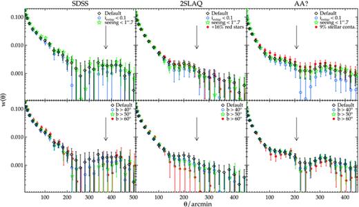 The angular correlation functions for SDSS, 2SLAQ and AAΩ samples (left to right), measured with varying dust extinction limit, astronomical seeing and different star–galaxy separation (top row), compared to our ‘Default’ results. Also shown is the effect of low galactic latitude region exclusion for each sample (bottom row). Note that for the b > 60°, the sample size is reduced by 60 per cent. In each case, an arrow indicates the expected position of the BAO peak assuming our fiducial cosmology.