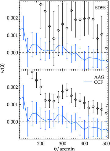 The auto-correlation functions for SDSS (top panel) and AAΩ (bottom panel) samples, comparing to the CCF between the two samples (blue solid lines).
