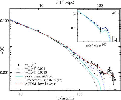 The combined w(θ) (open circles) compared to the projections of non-linear ΛCDM model plus mode coupling, scale-dependent redshift-space distortion and halo bias correction (cyan solid line) and the Eisenstein et al. (2005)ξ(s) (blue dashed line). The red dot–dashed line is the ΛCDM model plus low-l power excess (Section 6.2.2). The dash-dot–dotted and dotted lines show the effect of subtracting the data by 0.001 and 0.0015, respectively. The ξ(r) models used in the w(θ) projection are given as an inset together with the Eisenstein et al. (2005) measurement (diamonds). Here, the same symbols are used for the Eisenstein et al. (2005) and non-linear ΛCDM ξ(s) models as for the w(θ) models above.