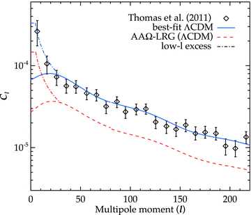 The angular power spectrum of the 0.6 < z < 0.65 MegaZ-DR7 LRG (Thomas et al. 2011b) with significant power excess at low multipoles (diamonds). The low-ℓ power excess plus the best-fitting ΛCDM model of the 0.6 < z < 0.65 Cℓ (blue dot–dashed and solid lines) is extrapolated to the AAΩ redshift range (red dot–dashed and dashed lines).