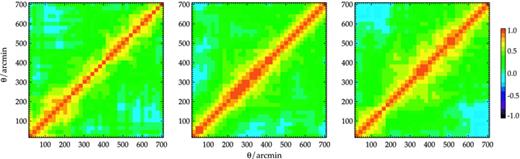 The correlation coefficients, , out to very large angular separations. These are derived from the covariance matrices (equation 13) via 96 JK re-sampling fields. Three panels show for SDSS, 2SLAQ and AAΩ-LRG samples from left to right.