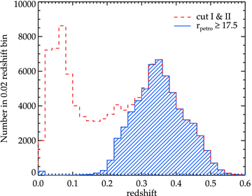 The number of objects as a function of redshift from SDSS-LRG spectroscopic redshift survey, also shown is the subset of Cut I and II with additional magnitude cut, rpetro≥ 17.5, applied.
