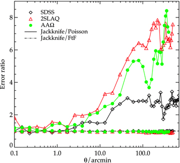 The ratio of JK to Poisson and field-to-field errors on the measurements of w(θ). The open diamonds, triangles and solid circles give the error ratios of w(θ) estimated from SDSS, 2SLAQ and AAΩ LRG, respectively.