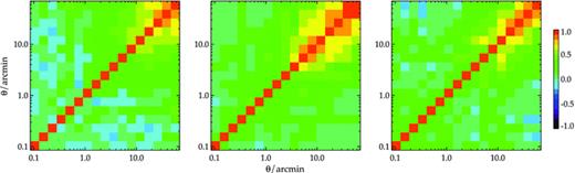 The correlation coefficients, , showing the level of correlation between each angular separation bin for SDSS, 2SLAQ and AAΩ LRG (left to right). Note that for each sample we only show up to the angular separation which corresponds to ≈20 h−1 Mpc where later we shall attempt to fit power-law forms to the measured w(θ)s.