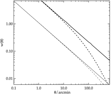 The angular correlation function computed using the full (dashed-lines) and approximate (solid-lines) Limber equation, derived using a power law, ξ(r) = (r/r0)−γ where r0 = 10 h−1 Mpc and γ = 1.8 with the SDSS LRG n(z) for the thin lines and much narrower n(z) (±0.01 centred at z = 0.35) for the thick lines.