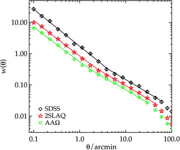 The angular correlation function measured from the three LRG samples. The solid lines are the projection of best-fitting double power-law ξ(r) with r0 and γ given in Table 2 for each sample. The break scales occur at approximately a few arcmin depending on the average redshift of the sample. This corresponds to a comoving separation of ≈1 h−1 Mpc (see Fig. 9).