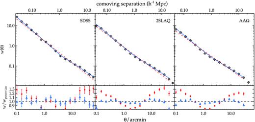 The angular correlation function with the best-fitting single (red dashed line) and double (blue solid line) power law for the SDSS, 2SLAQ and AAΩ LRGs. Lower panels show the fitting residuals for the single (circles) and double (triangles) power law.