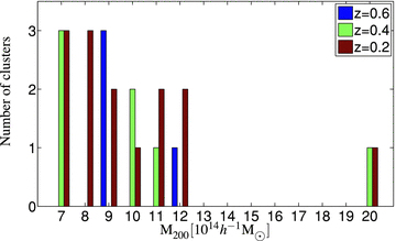Mass distributions of the simulated Millennium cluster subsamples at z = 0.2 (red), z = 0.4 (green) and z = 0.6 (blue).