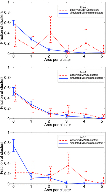 Number distributions of arcs in the simulated Millennium clusters (blue solid line) and in the observed cluster samples (red dashed line): XBACs clusters (H05) and MACS clusters (H10) at redshifts z = 0.2 (top panel), z = 0.4 (middle panel) and z = 0.6 (bottom panel). Note the excellent agreement, for the z≈ 0.4 samples, between the observed and the simulated arc statistics.
