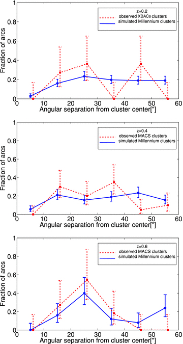 As in Fig. 4, but for the distributions of arc separations from cluster centres.