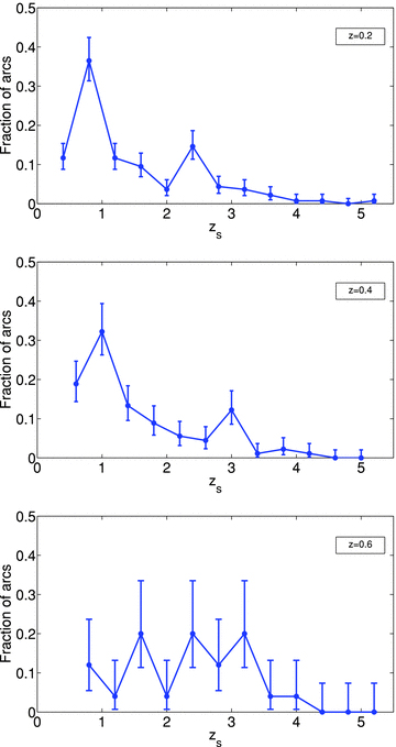 Arc–redshift distributions in Millennium clusters at z = 0.2 (top panel), z = 0.4 (middle panel) and z = 0.6 (bottom panel).