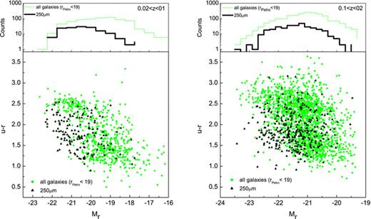Same as in Fig. 1 but as a function of absolute r-band magnitude Mr and for 250 detections. The left- and right-hand panels correspond to the redshift bins 0.02 ≤ z ≤ 0.1 and 0.1 ≤ z ≤ 0.2, respectively, while horizontal histograms show the distribution of galaxy u − r colour and absolute r-band magnitude, respectively. Colour of data-points/histograms represent: ‘green’ all galaxies; ‘black’ sources with SPIRE 250 detections.