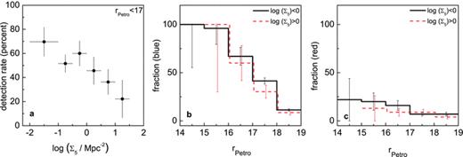 (a) The fraction of SDSS galaxies detected in H-ATLAS as a function of galaxy local density Σ5 estimated using equation (2). (b) Histograms of the fraction of detected blue (u − r ≤ 2.2 mag) galaxies as a function of r-band magnitude. ‘The red dashed histogram’ includes galaxies in high density regions (log (Σ5/Mpc2) ≥ 0) and ‘the black histogram’ includes those in low density regions (log (Σ5/Mpc2) < 0). (c) Same as in ‘b’ but for red (u − r > 2.2 mag) galaxies.