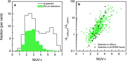 (a) NUV−r colour distributions for all the SDSS galaxies (black histogram) with available UV fluxes as well as those detected in 250 (green-shaded histogram). (b) The NUV−r versus νL250/νLNUV for galaxies with 250 detections (green triangles). Overlaid (black diamonds) are galaxies detected in all SPIRE bands.