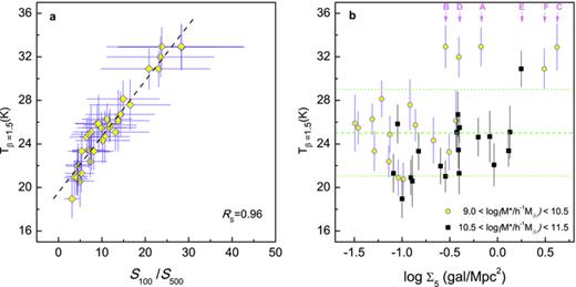 (a) Dust temperature versus submillimetre colour S100/S500. The dashed line shows the linear regression fit as described by equation (4). (b) Dust temperature as a function of the local density of galaxies, Σ5, for sources with ≥3σ detections in SPIRE/PACS bands. The green dashed line intersects the y-axis at the mean temperature of the whole sample (T ≈ 25 K) while green dotted lines represent the standard deviation of the mean temperature. Circles and squares represent galaxies with low (9.5 ≤ log (M*/h−2 M⊙) ≤ 10.5) and high (10.5 ≤ log (M*/h−2 M⊙) ≤ 11.5) stellar mass, respectively. The SDSS images of objects marked as ‘A’ to ‘F’ (with ‘A’ having the maximum temperature) are shown in Fig. 7.