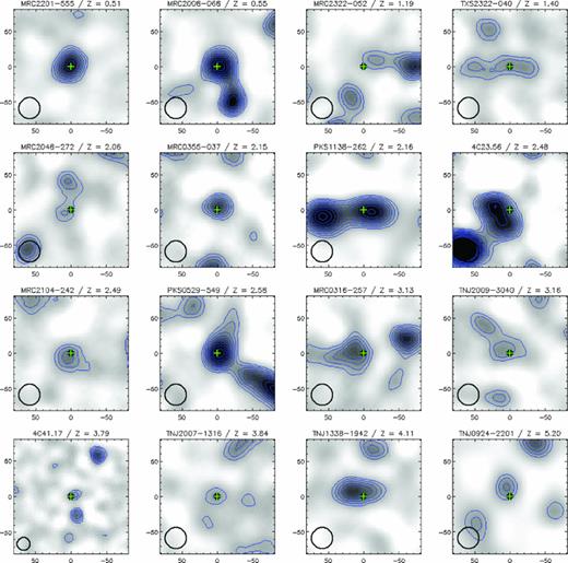 Postage stamps of 1.1-mm AzTEC signal-to-noise ratio maps for the 16 radio galaxies, which show a 160 × 160 arcsec2 field (or 0.9 × 0.9 Mpc to 1.4 × 1.4 Mpc in physical units) centred on the radio-optical position (+). Both axes are labelled in arcsec, with the spatial zero corresponding to the radio-optical position of the radio galaxy. The galaxies are ordered with z increasing left to right, top to bottom. Contours start at 2σ and increase linearly by 1σ. The FWHM of the beam is shown in the lower-left corner of each map. Note that the map of 4C+41.17 has a smaller beam FWHM than the rest of the sample, because the observations were made using the 15-m JCMT (beam FWHM = 18 arcsec), rather than the 10-m ASTE (beam FWHM = 28 arcsec). Probable 1.1-mm counterparts for 10 of the radio galaxies are detected at ≥3σ significance.