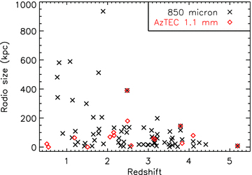 Radio size as a function of z. In the interest of clarity, error bars are not shown. Note the clear anticorrelation between these two parameters, which complicates interpretation of any observed evolution of properties with z (see text).