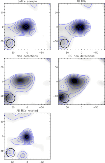 Postage stamps of the stacked AzTEC images. The images were shifted such that the radio-optical position of the active galaxy is at the centre, and then co-averaged with weightings proportional to σ−2. Top left: all the 17 active galaxies in our sample. Top right: all the 16 radio galaxies. Middle left: all non-detections. Middle right: non-detected radio galaxies. Bottom left: radio galaxies stacked with their radio source axes running horizontally. Contours begin at 2σ, and increase linearly by 2σ.