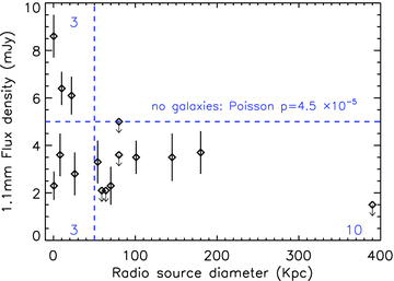 The anticorrelation between 1.1-mm flux density and radio source diameter in our AzTEC sample. The dashed lines show the divisions used to calculate the Poisson probability