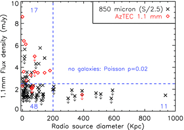 Similar to Fig. 5, but including also HzRGs with measurements or limits at 850 m. We have extrapolated 850-m flux densities to 1.1 mm by multiplying by 1/2.5. To avoid complicating the figure, error bars are not shown.