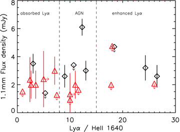 Flux density at 1.1 mm versus Lyα/He ii. Dashed vertical lines separate three different areas on the plot: Lyα/He ii lower than predicted by AGN photoionization models (absorbed); Lyα/He ii consistent with AGN photoionization models; and Lyα/He ii higher than predicted by AGN photoionization models (enhanced). Black diamonds show the high-z radio galaxies from our sample which have Lyα/He ii measurements in the literature. Red triangles show high-z radio galaxies from the literature which have both SCUBA 850 m flux density measurements, which we have scaled by a factor of 0.4 to account for the shorter wavelength, and Lyα/He ii measurements, the latter from Villar-Martín et al. (2007).
