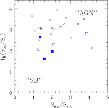 Log S24/SR versus S8.0/S4.5 for the radio galaxies in our sample which have been detected in the Spitzer MIPS 24-m channel, in the IRAC 4.5- and 8.0-m channels, and in the optical R band. Filled squares show radio galaxies for which we have detected a probable counterpart at 1.1 mm; open squares show radio galaxies for which we have not detected a probably 1.1-mm counterpart. The small circles are the HzRG sample of Seymour et al. (2007) as in Fig. 8. Note that SR is the flux density corresponding to the R or r magnitude of the radio galaxy. References to the optical photometry are as follows: MRC 2201−555, Bu06; MRC 0355−037, Go05; PKS 1138−262, Pe97; MRC 0316−257, Mc96; 4C +41.17, Mi92; TN J1338−1942, DeBr02. Starburst galaxies (SB) are expected to lie at Log S24/SR < 3, S8.0/S4.5 < 2, whereas active galaxies are expected to lie above and/or to the right of this region of colour space (see Dey et al. 2008; Fiore et al. 2008; Pope et al. 2008).