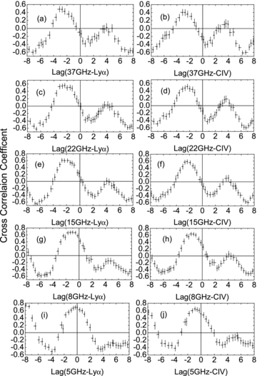 ZDCFs between Lyα and 37 GHz (a), 22 GHz (c), 15 GHz (e), 8 GHz (g) and 5 GHz (i); ZDCFs between C iv and 37 GHz (b), 22 GHz (d), 15 GHz (f), 8 GHz (h) and 5 GHz (j). The x-axis is in units of yr.