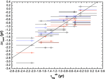 Δτcent between τcent for the five emission lines versus τoblag. Circles denote Hα, squares denote Hβ, triangles denote Hγ, blue hexagons denote C iv and red pentacles denote Lyα. Solid line is for Δτcent=τoblag.
