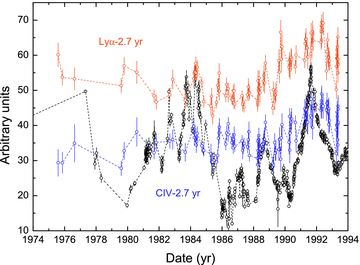 Comparison of the 37-GHz light curve with the Lyα and C iv line light curves moved along the x- and y-axes.