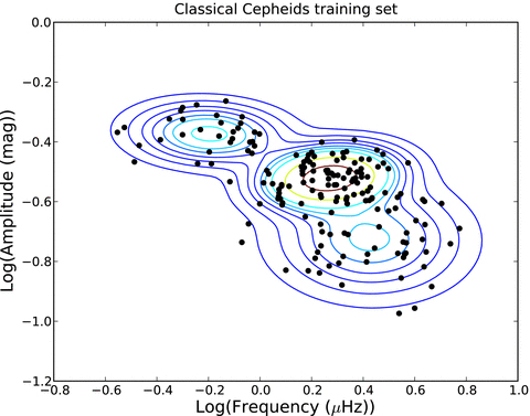 Gaussian mixture in the two-parameter space (log (ν1), log (a)) for the classical Cepheids in the training set estimated by the expectation-maximization (EM) algorithm.