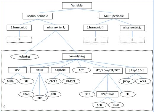 Multistage decomposition. The subtree represented in the S box is not replicated for simplicity.