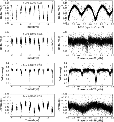 Panels on the left-hand side show a sample of TrES Lyr1 time series of eclipsing binaries. Right-hand column: the corresponding phase plots, made with the detected frequency.