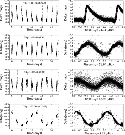 Panels on the left-hand side show a sample of TrES Lyr1 time series of radial pulsators. Panels on the right-hand side show the corresponding phase plots, made with the detected frequency.