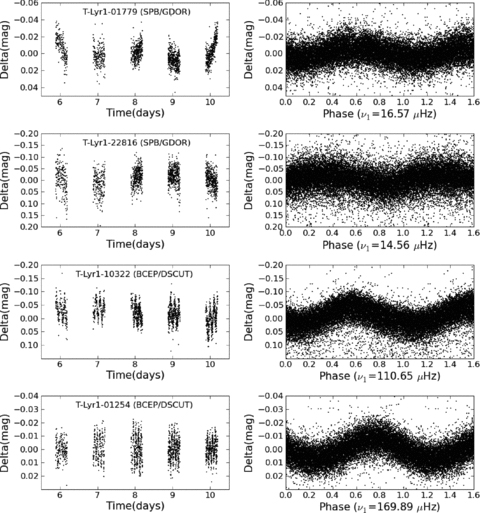 Left-hand column: some TrES Lyr1 light curves of non-radial pulsators. Right-hand column: the corresponding phase plots, made with the detected frequency.