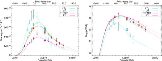 The observed light curve of PTF10ops using data taken with the LT and the P48 in flux space (left) and magnitude space (right). The solid lines are the best-fitting SiFTO light curve for data up to +30 d using a subluminous SN Ia spectral template. The reduced χ2 of the fit is 1.35 for 37 d.o.f.