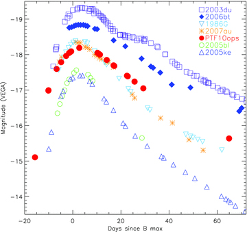 A comparison of the absolute r-band light curve of PTF10ops to a sample of other SNe Ia: SNe 2003du, 2006bt, 2006ax, 2005ke, 2005bl and 1986G. The light curves have been corrected for Milky Way extinction using Schlegel et al. (1998) and are in the SN rest frames. The light curve of SN 1986G has also been corrected for its significant host galaxy extinction of E(B−V) = 0.67 (RV = 3.1). The P48 R-band data of PTF10ops and the R-band light curve of SN 1986G have both been transformed to the LT r band for comparison purposes.