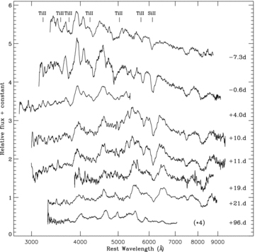 Time evolution of the optical spectra of PTF10ops. The phases shown are relative to B-band maximum (rest frame) and the spectra are in their rest frame corrected using zhel = 0.061. The final spectrum has been multiplied by four for plotting purposes.