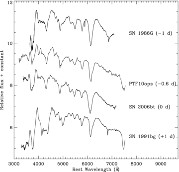 Comparison of a −0.6 d spectrum of PTF10ops with SN 1986G, a peculiar subluminous SN Ia, SN 2006bt, an unusual SN Ia with similar properties to that of PTF10ops and SN 1991bg, the prototype of the subluminous SN Ia class. The spectra have been adjusted to their host velocities and corrected for MW extinction. (In the case of SN 1986G, it has also been corrected for host galaxy extinction of E(B−V) = 0.67.) The phases shown are rest frame, relative to B-band maximum.