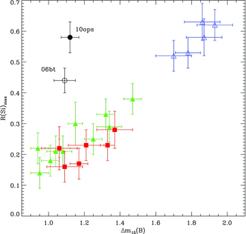 Silicon ratio at maximum, (Si) against ΔM15(B). The faint group is displayed as blue open triangles, the low-velocity group as green solid triangles and the high-velocity group as red solid squares. PTF10ops (solid black circle) and SN 2006bt (open black circle) are seen to be clear outliers from the pre-defined groups of Benetti et al. (2005).