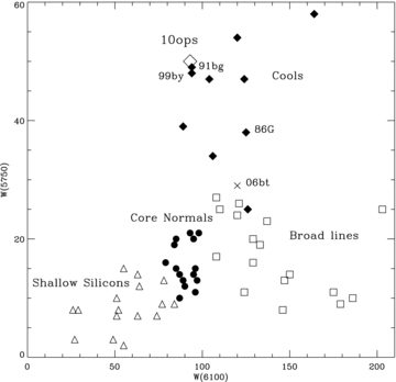 The equivalent widths of the Si II features, W(6100) and W(5750), for a sample of SNe Ia, as detailed in Branch et al. (2006, 2009) and now including PTF10ops (open diamond) and SN 2006bt (cross). PTF10ops sits in the Cool subclass of SNe Ia as defined by Benetti et al. (2005).