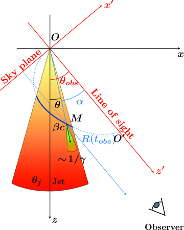 Sketch of the jet model in the case of velocity distribution D1. See the text for the signification of the different parameters.
