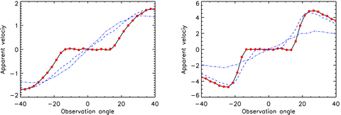 Comparison of four different prescriptions for the apparent velocity of a thin shell. The left-hand panel is computed with γ0 = 2 and the right-hand panel with γ0 = 5. Solid line: this paper’s prescription. Dot-dashed line: original GK prescription with an averaged velocity, without light-travel effects. Dashed line: modified prescription of GK including light travel effects. Red dots: results of the Gaussian fit with a simulated image.