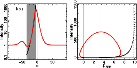 Comparison of the jet apparent velocity for the conical and Gaussian profiles D1 and D3 and for an observation angle θobs = 20°, a jet opening angle θj = 15° and a Lorentz factor on the jet axis γ0 = 10. Left: plots of the two intensity profiles I(α) (black: conical profile, red: Gaussian profile) computed following equation (11). Their maxima are not at the same position compared to the LOS (vertical solid line) and are not obtained for the same value of the Lorentz factor. The grey area corresponds to the geometric jet aperture i.e. |α−θobs | ≤θj. Right: plot of the same intensity profiles but versus the apparent speed βapp of each point of the shell surface. The apparent speed of the whole pattern is then given by the apparent speed of the brightest point of the shell, indicated by the vertical dashed lines. In the present example, this apparent speed is equal to 9.85c and 3.4c for the conical and Gaussian case, respectively.