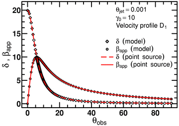 Apparent velocity in unit of c (black open circle), and Doppler factor (black open diamond), as a function of θobs, computed with our conical jet model (velocity profile D1) assuming θj = 0°.001 and γ0 = 10. We also display the theoretical curves for the apparent velocity (red line) and Doppler factor (red dotted line) of a point source of the same Lorentz factor γ0 = 10. The agreement is excellent.