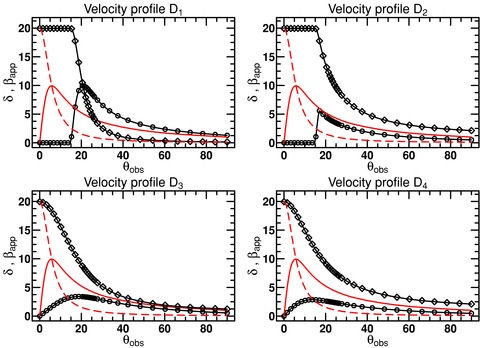 The jet apparent velocity (black empty circles) in unit of c and the Doppler factor (black empty diamonds), as a function of the observation angle θobs, computed by our model for different jet velocity profiles. Upper-left corner: velocity distribution D1 (equation 1), upper-right corner: velocity distribution D2 (equation 2), lower-left corner: velocity distribution D3 (equation 3), lower-right corner: velocity distribution D4 (equation 4). The jet opening angle is θj = 15° and the Lorentz factor on the jet axis is γ0 = 10. For comparison, we have also plotted the theoretical curves for the apparent velocity (red line) and the Doppler factor (red dashed line) of a point source with a Lorentz factor of 10.