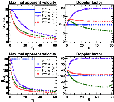 Left: the evolution of the maximal apparent velocity (βapp, max) as a function of the jet opening angle for the different velocity profiles D1 − 4. Blue circles: profile D1; violet triangles: profile D2; green crosses: profile D3; salmon crosses: profile D4. For all profiles, we have set γ0 = 10 (top) or γ0 = 30 (bottom). Right: same as left, but for the Doppler factor.