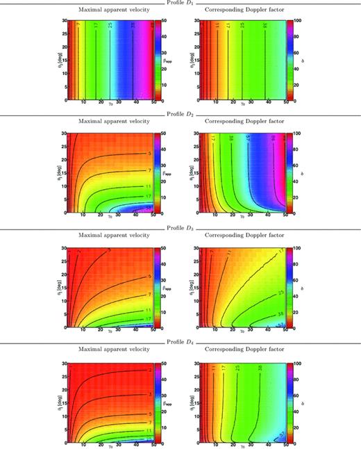 Contour plots of the maximal apparent velocity (βapp, max on the left) and the associated Doppler factor (on the right), as a function of the geometrical collimation of the jet θj and of the Lorentz factor on the jet axis γ0, for four different angular velocity profiles (from top to bottom) D1, D2, D3 and D4 (equations 1–4).