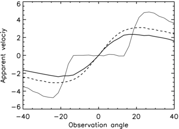 Evolution of the apparent velocity as a function of the observation angle for a constant intensity profile (thick solid line) or an angular-dependent (Gaussian in the present case) intensity profile (thick dashed line). We use a Gaussian profile (D3) for the Lorenz factor. For comparison, the case of a conical profile (D1) and constant intensity is plotted in the thin line. The jet opening angle θj = 15° and γ0 = 5.