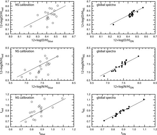 Left-hand panels: comparison among oxygen abundances (upper panel), nitrogen abundances (middle panel) and t2 electron temperatures (lower panel) in blue components and the same in the red components of the galaxies from Sample A. Right-hand panels: comparison among oxygen abundances (upper panel), nitrogen abundances (middle panel) and t2 electron temperatures (lower panel) determined from global line fluxes using the NS-calibration with the same derived using the ON-calibration. The solid lines represent equal values.