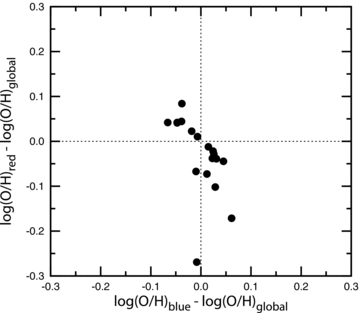The difference between oxygen abundances in the blue component and the global oxygen abundances versus the difference between oxygen abundances in the red component and the global oxygen abundances for galaxies in Sample A.